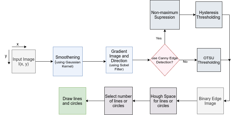 Line and Circle Detection